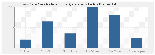 Répartition par âge de la population de Le Dourn en 1999